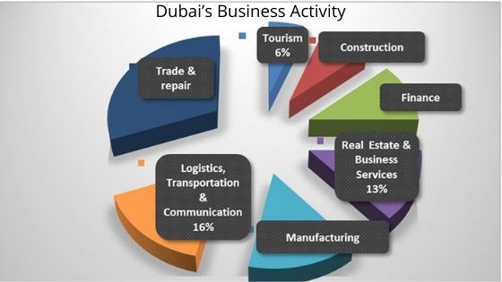 Dubai’s diverse Business Activity